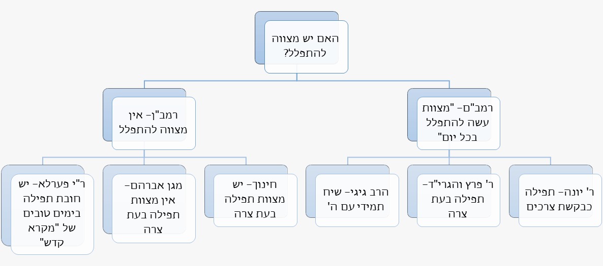 תרשים תפילה