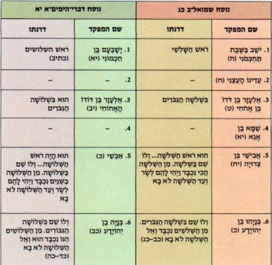 גיבורי דוד