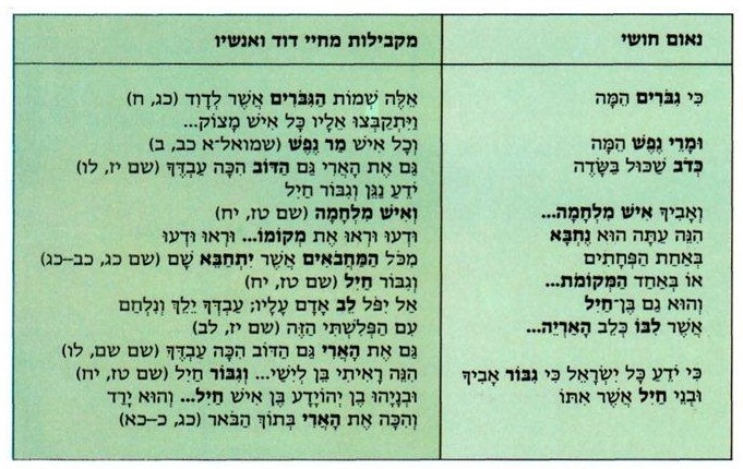 שמואל ב יז - תרשים