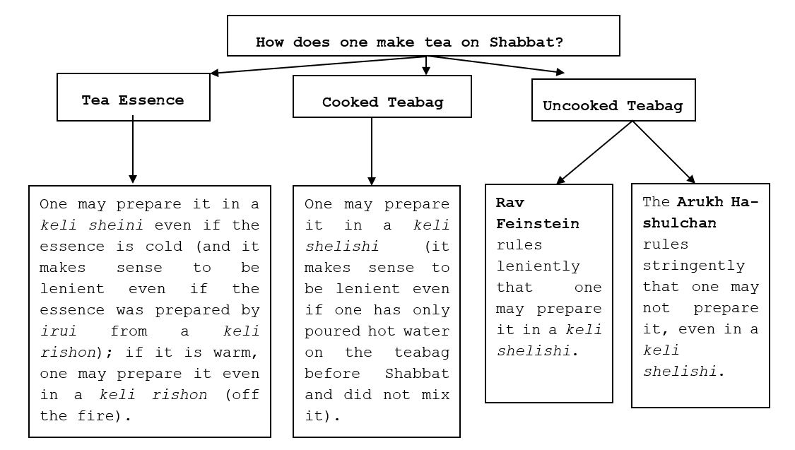 How does one make tea on Shabbat?